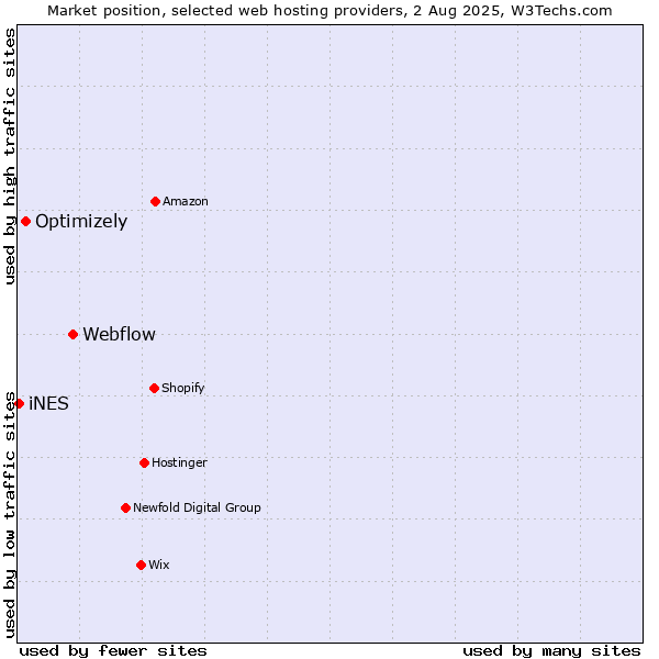 Market position of Webflow vs. Optimizely vs. iNES