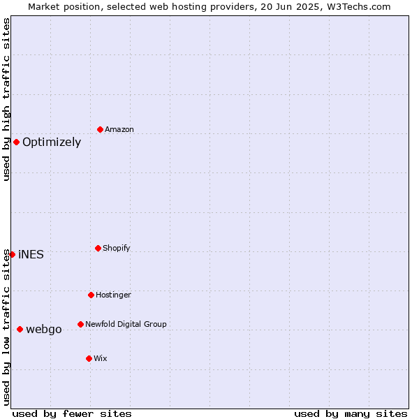Market position of webgo vs. Optimizely vs. iNES