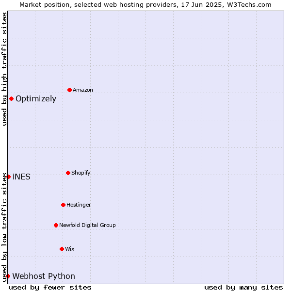 Market position of Optimizely vs. iNES vs. Webhost Python