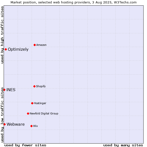 Market position of Optimizely vs. Webware vs. iNES