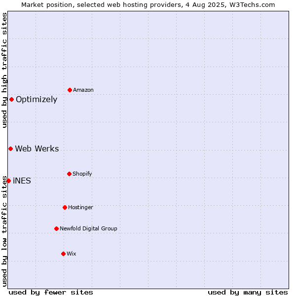 Market position of Optimizely vs. Web Werks vs. iNES