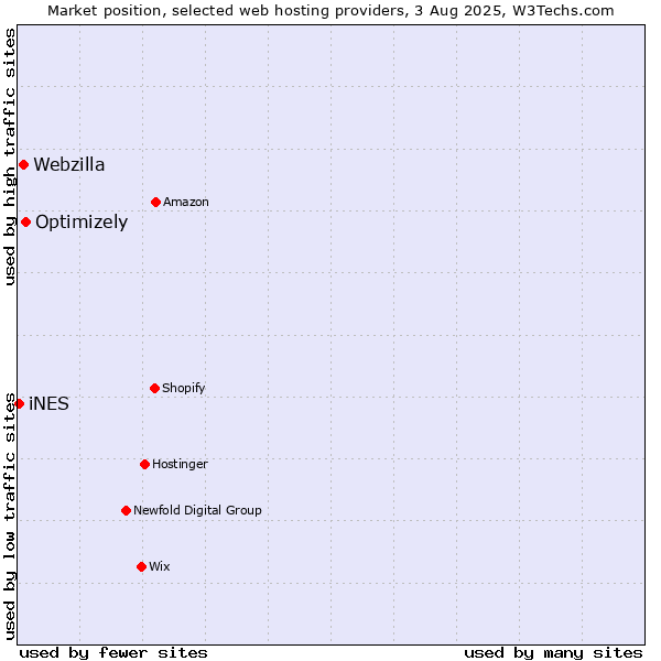 Market position of Optimizely vs. Webzilla vs. iNES