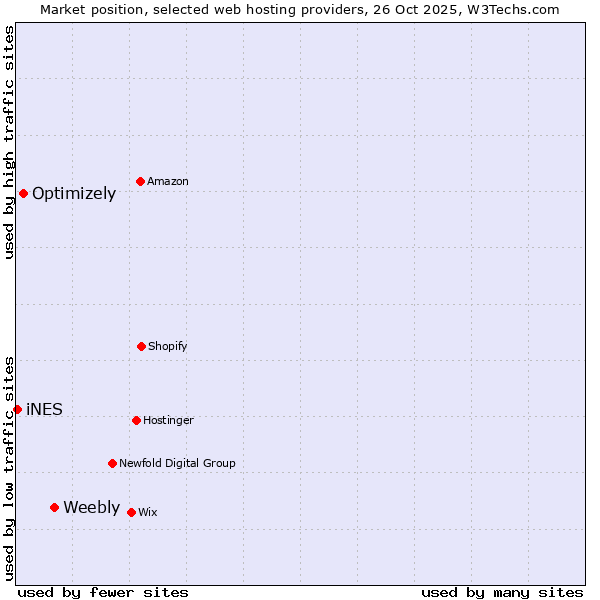 Market position of Weebly vs. Optimizely vs. iNES