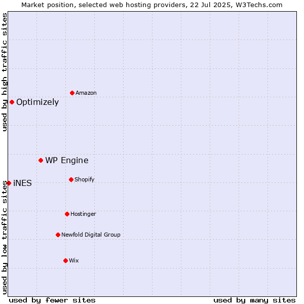 Market position of WP Engine vs. Optimizely vs. iNES