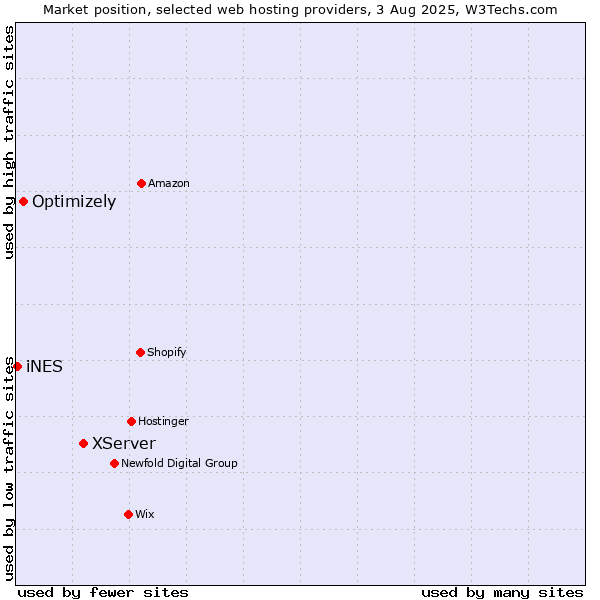 Market position of XServer vs. Optimizely vs. iNES