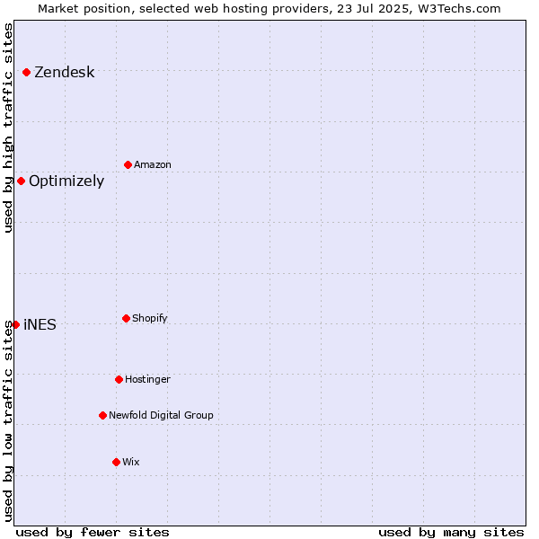Market position of Zendesk vs. Optimizely vs. iNES