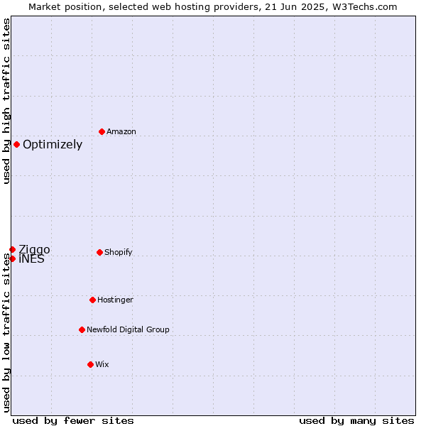 Market position of Optimizely vs. iNES vs. Ziggo