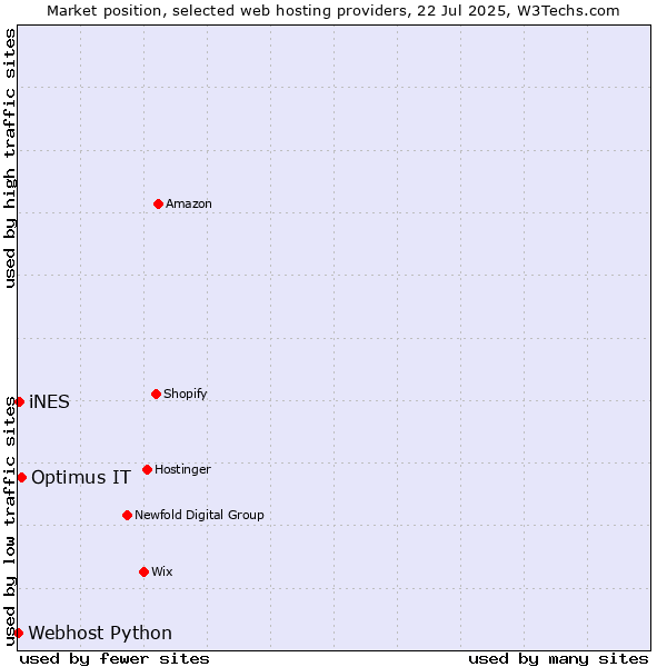 Market position of Optimus IT vs. iNES vs. Webhost Python