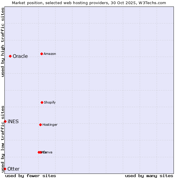 Market position of Oracle vs. iNES vs. Otter