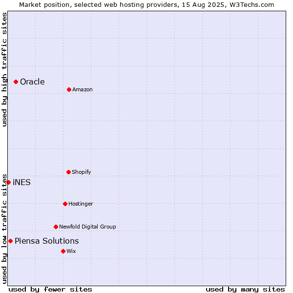 Market position of Oracle vs. Piensa Solutions vs. iNES