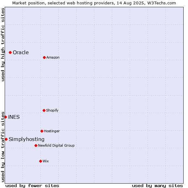 Market position of Oracle vs. Simplyhosting vs. iNES