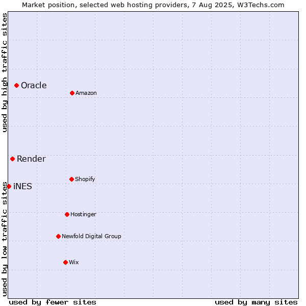Market position of Oracle vs. Render vs. iNES