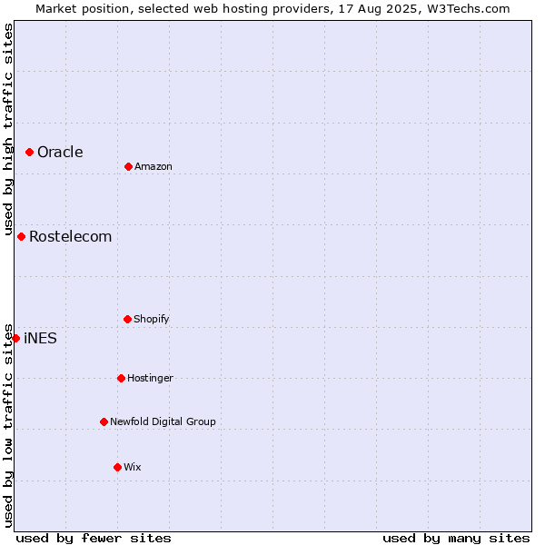 Market position of Oracle vs. Rostelecom vs. iNES