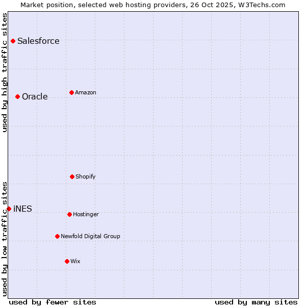Market position of Oracle vs. Salesforce vs. iNES