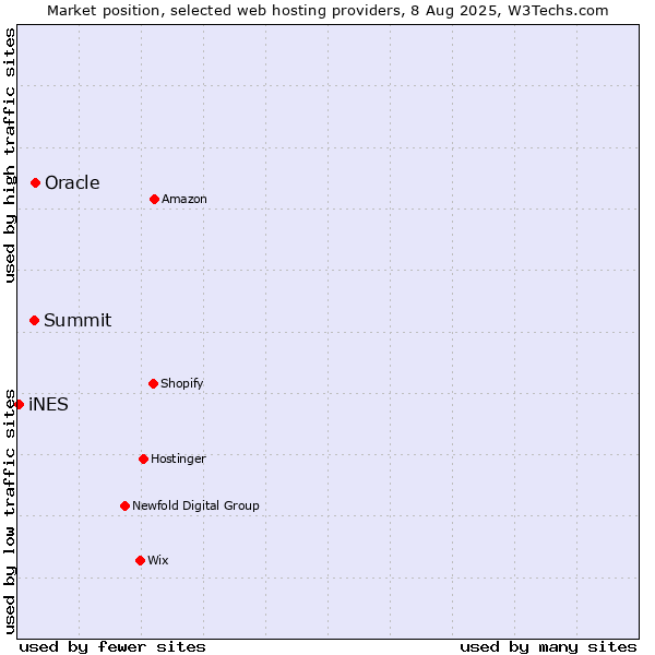 Market position of Oracle vs. Summit vs. iNES