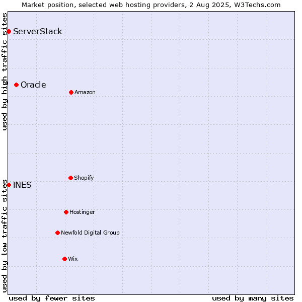 Market position of Oracle vs. iNES vs. ServerStack