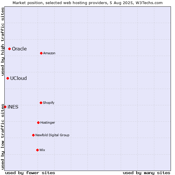 Market position of Oracle vs. UCloud vs. iNES