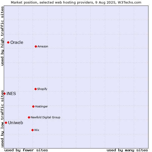 Market position of Oracle vs. Uniweb vs. iNES