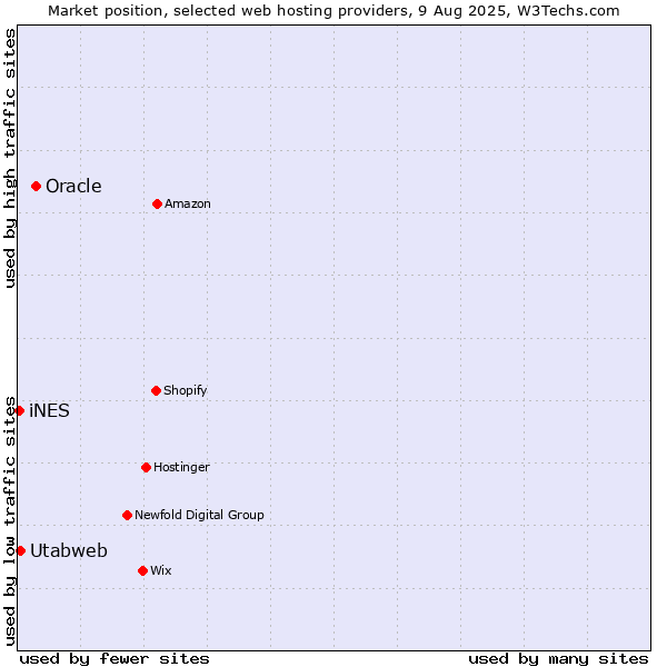 Market position of Oracle vs. Utabweb vs. iNES