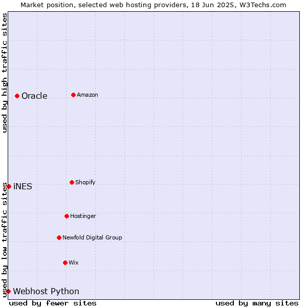 Market position of Oracle vs. iNES vs. Webhost Python