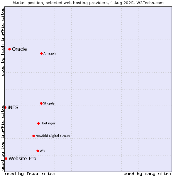 Market position of Oracle vs. Website Pro vs. iNES