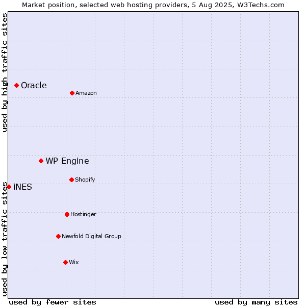 Market position of WP Engine vs. Oracle vs. iNES