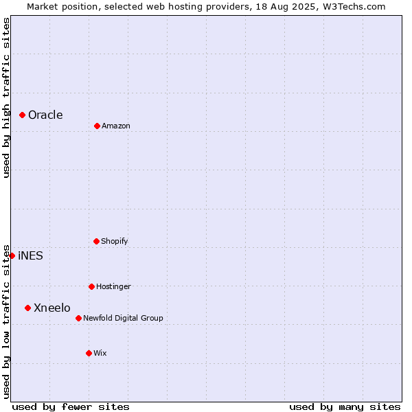 Market position of Xneelo vs. Oracle vs. iNES