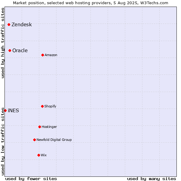 Market position of Oracle vs. Zendesk vs. iNES