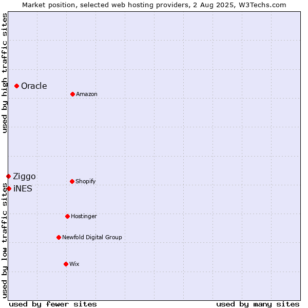 Market position of Oracle vs. iNES vs. Ziggo