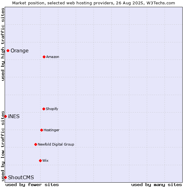 Market position of Orange vs. iNES vs. ShoutCMS