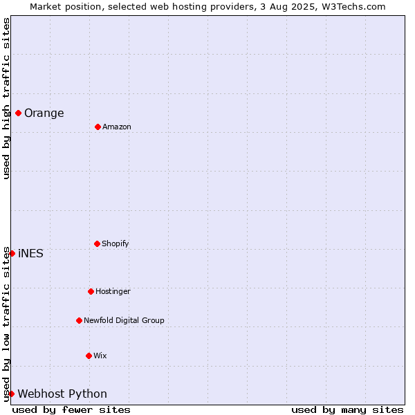 Market position of Orange vs. iNES vs. Webhost Python
