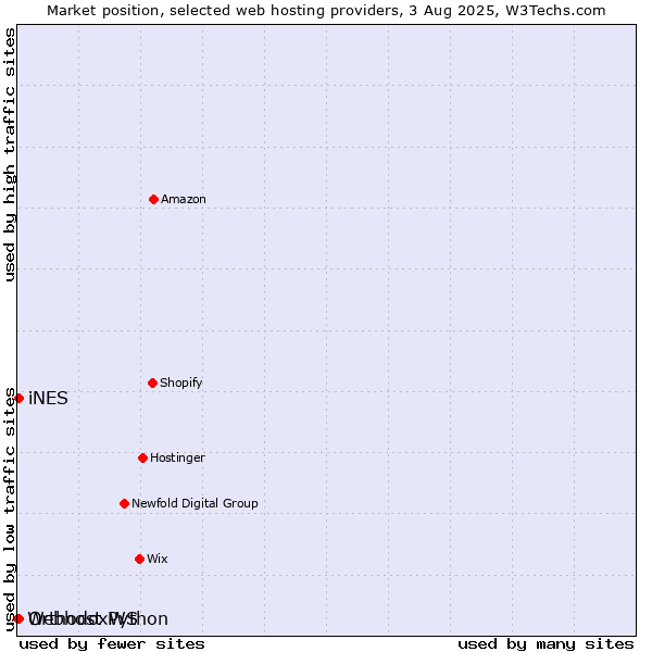 Market position of iNES vs. OrthodoxWS vs. Webhost Python