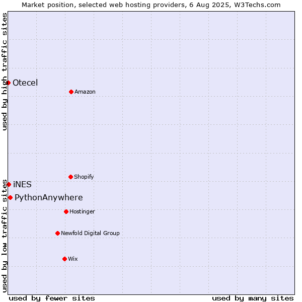 Market position of PythonAnywhere vs. iNES vs. Otecel