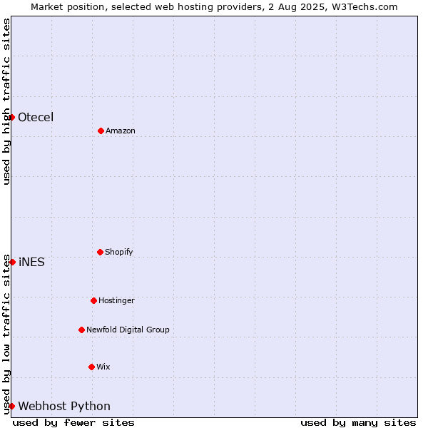 Market position of iNES vs. Webhost Python vs. Otecel