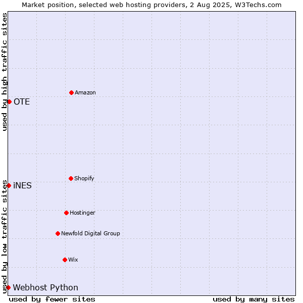 Market position of OTE vs. iNES vs. Webhost Python