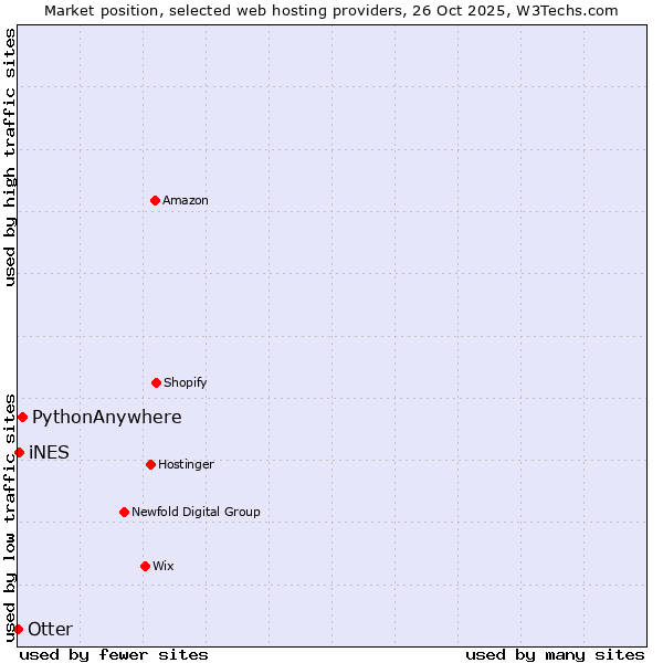 Market position of PythonAnywhere vs. iNES vs. Otter