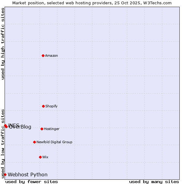 Market position of OverBlog vs. iNES vs. Webhost Python