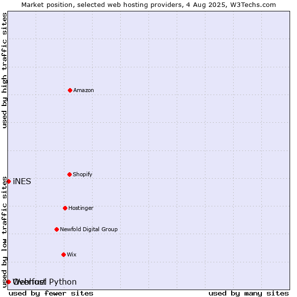 Market position of iNES vs. Overfuel vs. Webhost Python