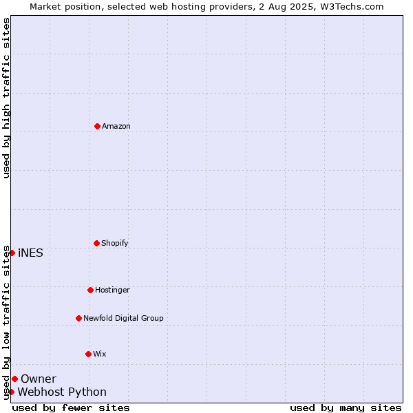 Market position of Owner vs. iNES vs. Webhost Python