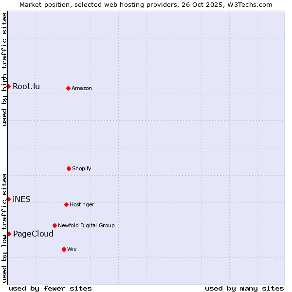 Market position of PageCloud vs. Root.lu vs. iNES