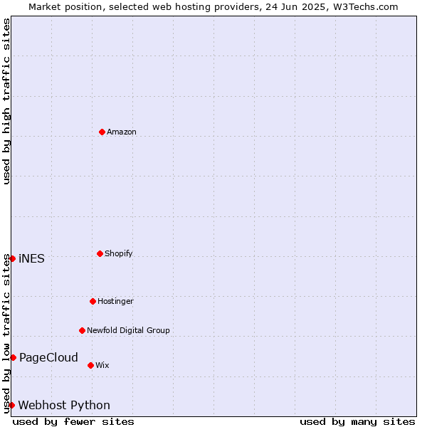 Market position of PageCloud vs. iNES vs. Webhost Python