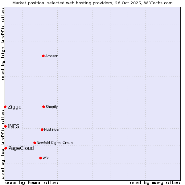 Market position of PageCloud vs. iNES vs. Ziggo