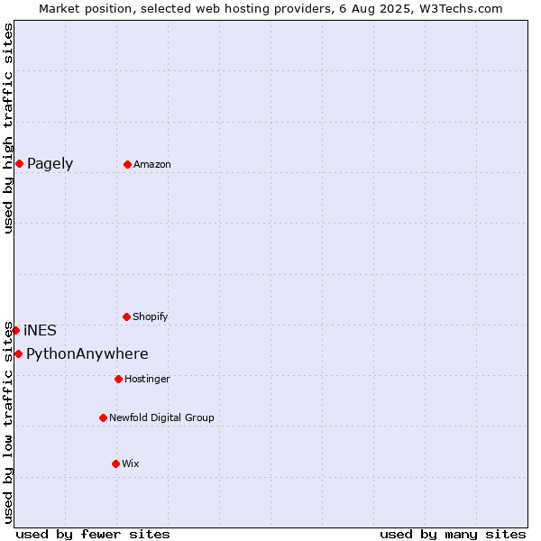 Market position of Pagely vs. PythonAnywhere vs. iNES