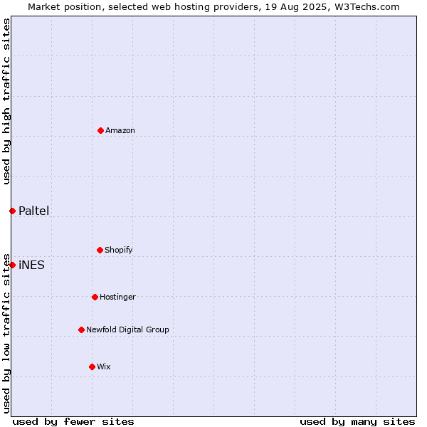 Market position of iNES vs. Paltel