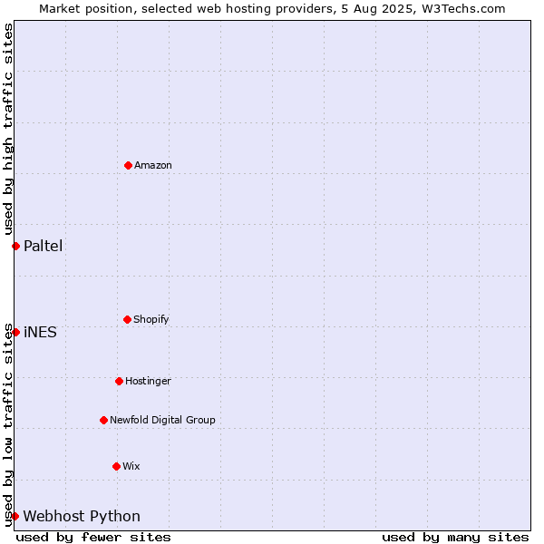 Market position of iNES vs. Paltel vs. Webhost Python
