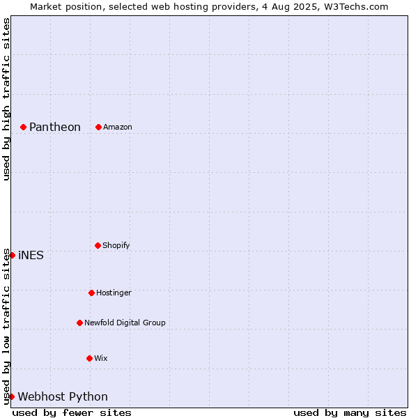 Market position of Pantheon vs. iNES vs. Webhost Python