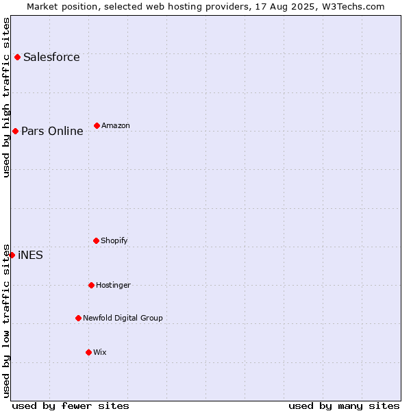 Market position of Salesforce vs. Pars Online vs. iNES