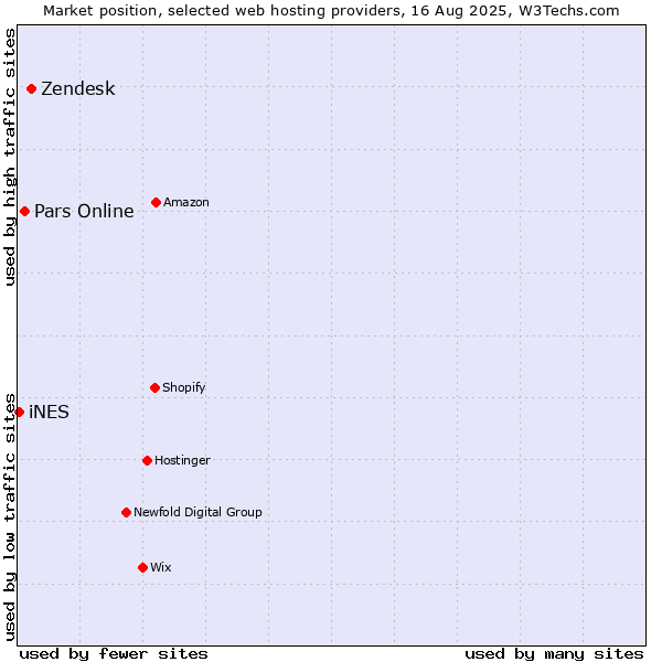 Market position of Zendesk vs. Pars Online vs. iNES