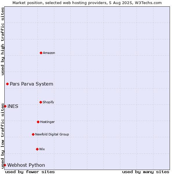 Market position of Pars Parva System vs. iNES vs. Webhost Python