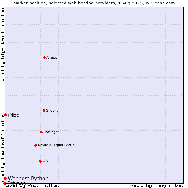 Market position of iNES vs. Webhost Python vs. Patmos
